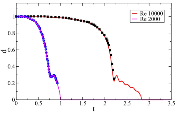 FIG. 4. Evolution of the separation distance in the merger of two identical vortices. The results of Ref