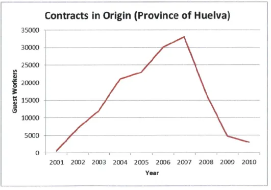 Figure  6: Number  of temporary  'contracts  in  origin'