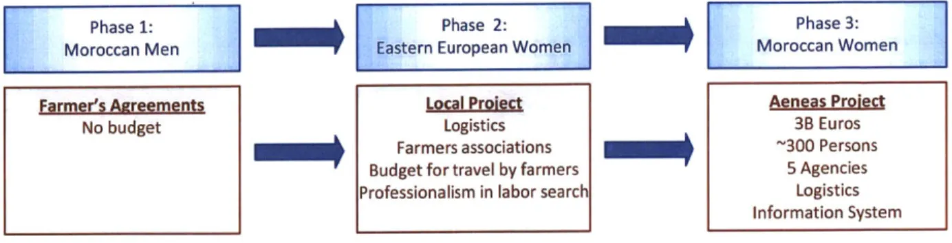 Figure  11:  Three  phases of the  management of  the search for a  labor force