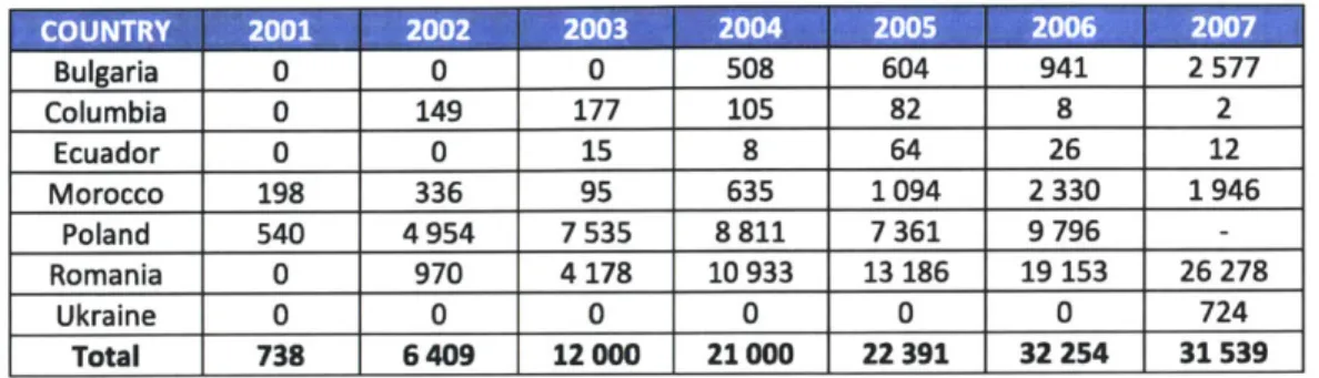 Table 2 illustrates the diverse countries from  which workers  participated  in this labor migration program.