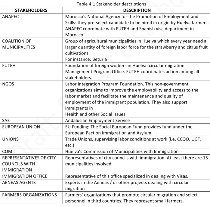 Table   4.1   Stakeholder   descriptions   