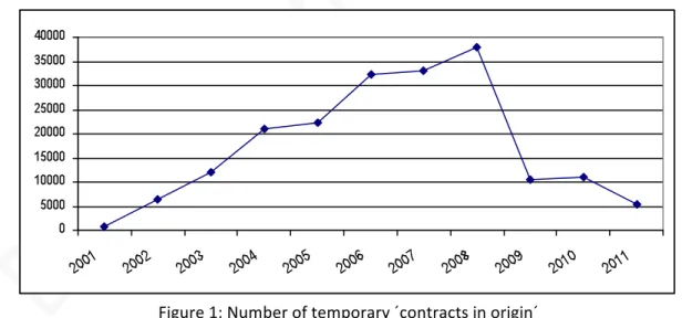 Figure   1:   Number   of   temporary   ´contracts   in   origin´       