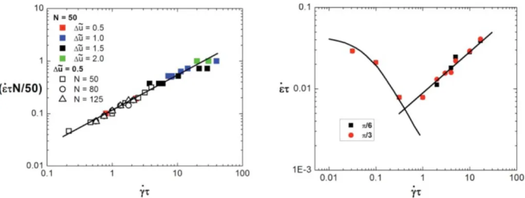 FIG. 6. (a) The tumbling-extension transition as a function of the (N = 50)-normalized elongation rate ˙  τ N / 50 versus the shear rate ˙ γ for  0 = 0