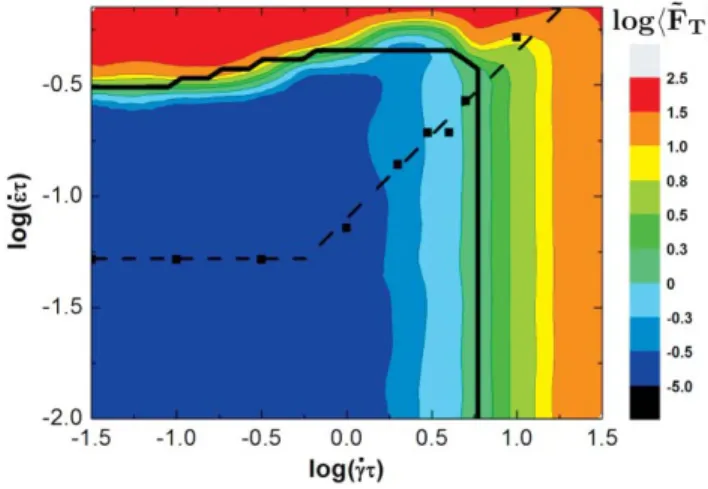 FIG. 4. The tensile-force contour plots within ˙ - ˙ γ space for  0 = 0. The dark line corresponds to Eq