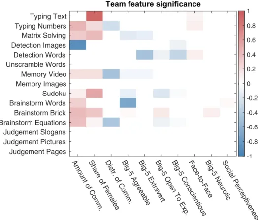 Fig 6. The team features emphasized in the regression models built with baseline team features