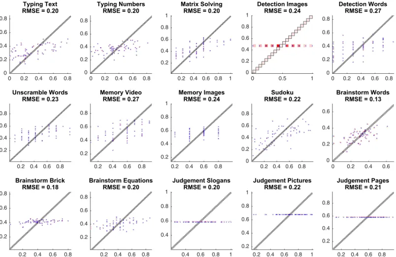 Fig 7. The prediction accuracy of the baseline best regression models for each task. On the displayed scatter plots, the x-coordinate corresponds to the true task score of a team, the y-coordinate corresponds to the predicted task score, and each point cor