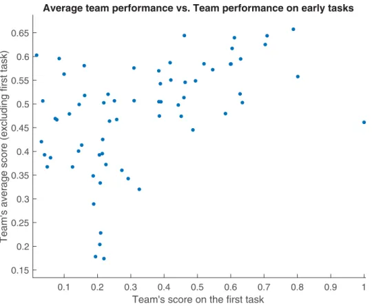 Fig 9. For each team, its average score over all but the first tasks (to avoid overfitting) is compared to its score on the first task