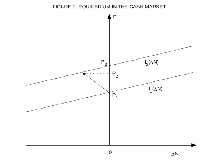 FIGURE 1: EQUILIBRIUM IN THE CASH MARKET f 1 ( ∆ N) f2(∆N)  ∆ N 0 P P1P2P3