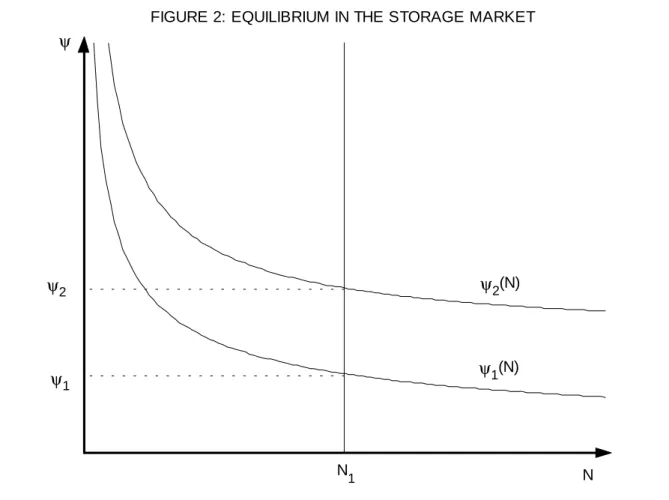 FIGURE 2: EQUILIBRIUM IN THE STORAGE MARKET ψ 1 (N) ψ2(N) ψ 1ψ2 ψ N N  1