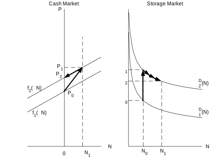 FIGURE 6: RESPONSE TO INCREASE IN VOLATILITY Cash Market NPf1( N)f2( N)P0P2P1 0 N 1 1 D (N)2D(N) N102N0N1Storage Market