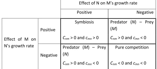 Table    2:    Signs    of    c-­‐coefficients    in    modified    LV    equations,    designating    interaction    modes   