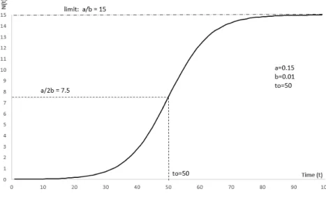 Figure   2   below   shows   a   typical   S-­‐curve   (with   arbitrarily   chosen   parameters)