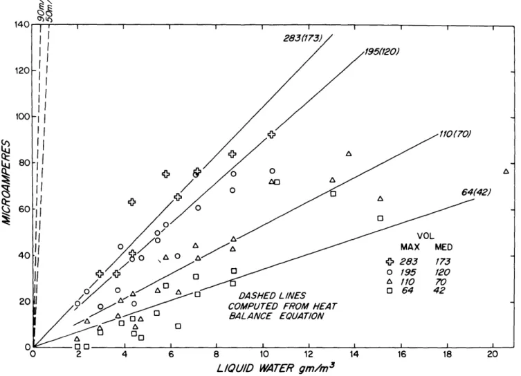 Figure  15.  Calibration  of  precipitation  instrument  over  air  speed  range from  95  to  176 knots.