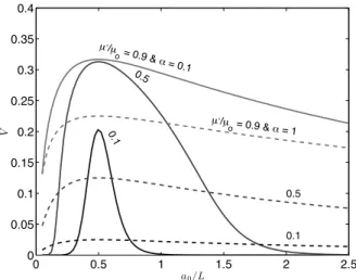 Figure 2: Normalized burrowing velocity versus aspect ratio a 0 /L with different normalized soil parameters µ 0 /µ 0 