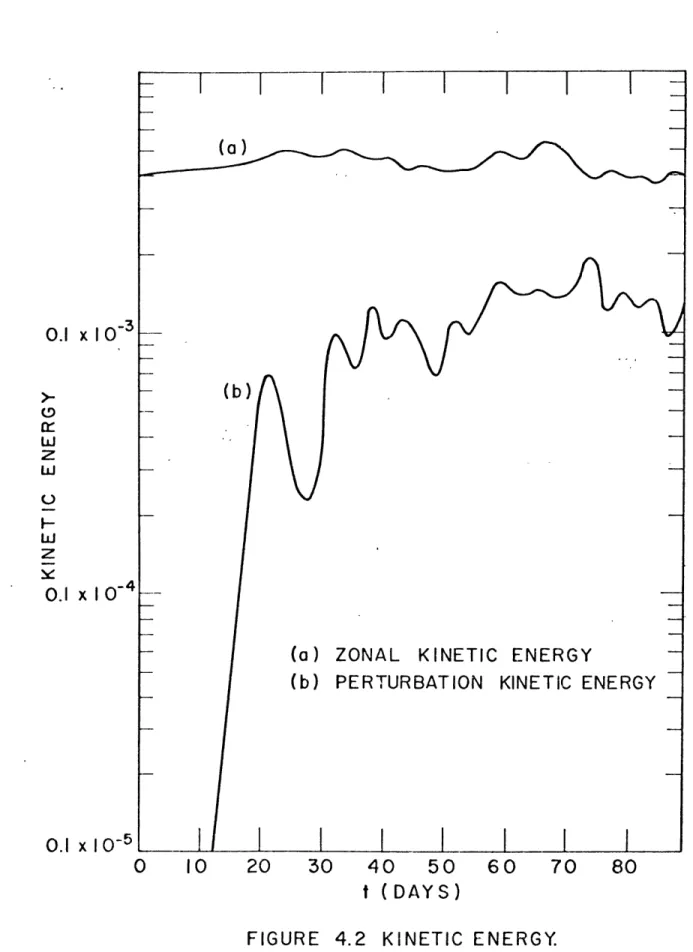 FIGURE  4.2  KINETIC  ENERGY.