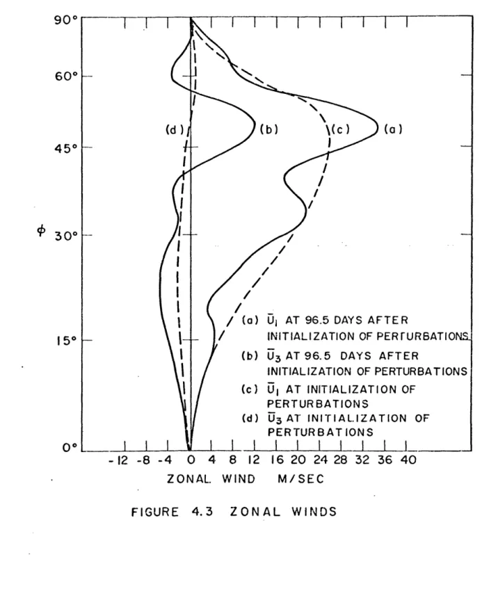 FIGURE  4.3  ZONAL  WINDS90600  E450 H#300150 F-O 0.vr  u~  rvirv