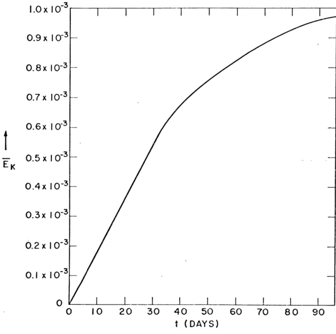 FIGURE  4.6 GROWTH  CURVE  FOR  ZONAL DRY  CIRCULATION.