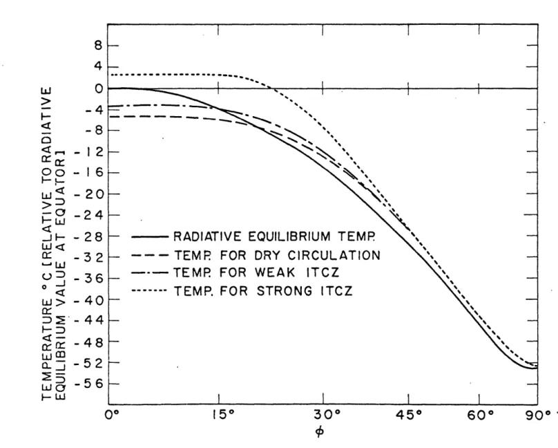 FIGURE  4.7  TEMPERATURE AT  LEVEL