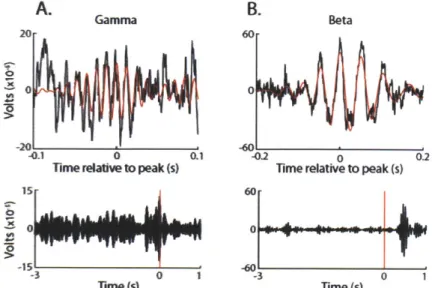 Figure 2.5  Beta  and gamma  oscillations  occur in bursts and are active around different task periods.