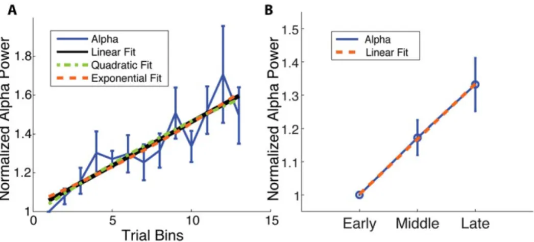 Figure 3. Within-Session Changes in Cue-Induced Allocation of Alpha Power and Implication of Different Baseline Methods