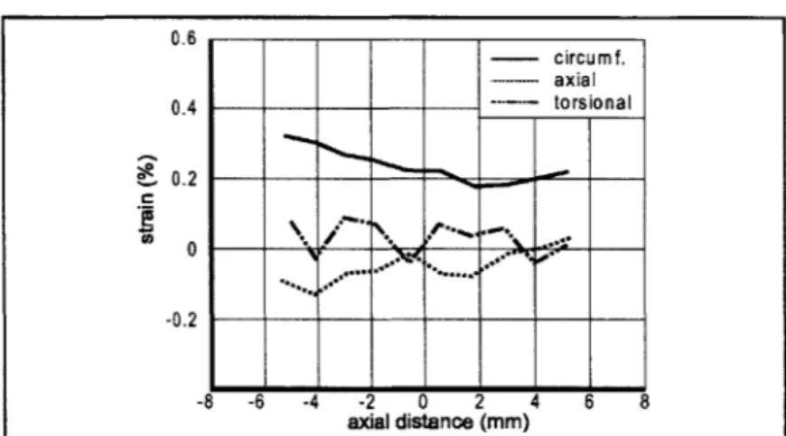 Figure  3.3:  The  spatially  varying  arterial  surface  strain tensor  at  a balloon pressure of 4  atm