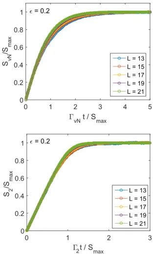 FIG. 15. The initial growth rates  n as a function of  (calculated using L = 21). The stars (blue) and circles (red) correspond to von Neumann and second Renyi entropy, respectively.
