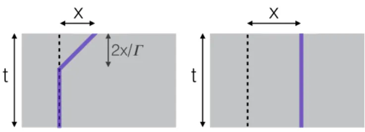 FIG. 6. (Left) Entanglement growth around a weak link charac- charac-terized by a small rate  1 