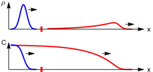 FIG. 9. Operator spreading caused by passage through a weak link (schematic). (Top) The spreading of the “wave packet” ρ(x,t) [Eq