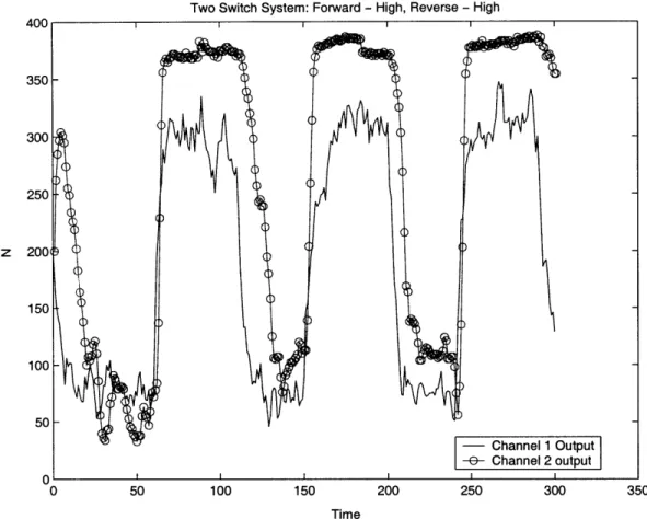 Figure  3-1:  The  figure  depicts  a trajectory  in which the  forward  and  reverse velocities are  in the  100) range.