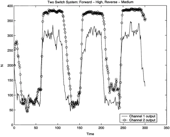 Figure  3-2:  The  forward velocity  hovers in the  100 range,  whereas  the  reverse velocity is  set  at  50.