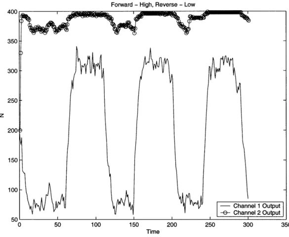 Figure  3-3:  Here the  forward  velocity  is again  tuned  to  be  within  a  band  centred  at 100, whereas  the  reverse  velocity  is tuned  down  to  20.