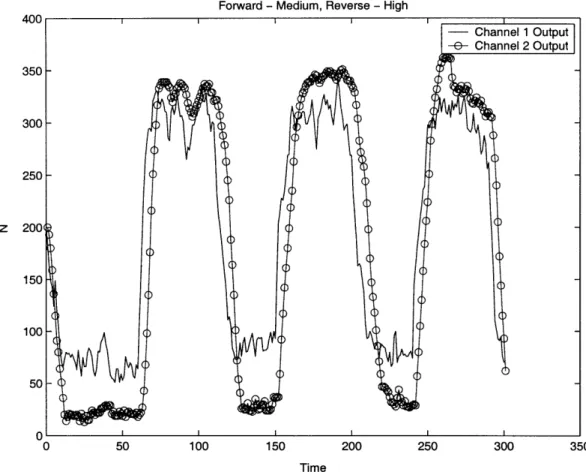 Figure  3-4:  The  figure  allows us  to  see the  first  shift  in  forward  velocity  as  its  band is now centred  at  50, whereas  the  reverse  velocity  is set  at  100.