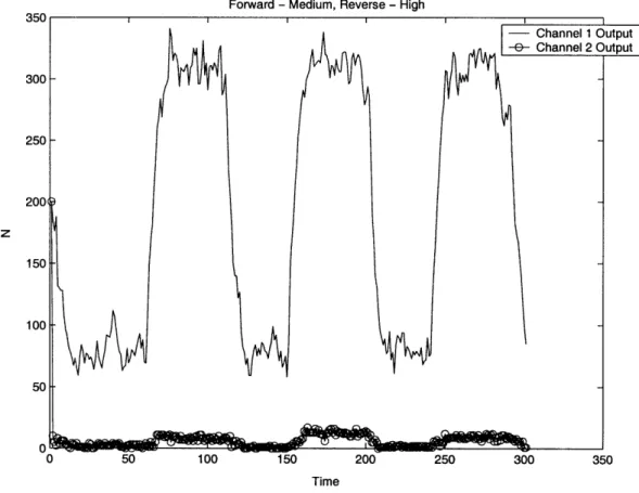 Figure  3-5:  To  demonstrate  the  'quenching'  effect of very  high  reverse  velocities,  we tune  it  to 1000