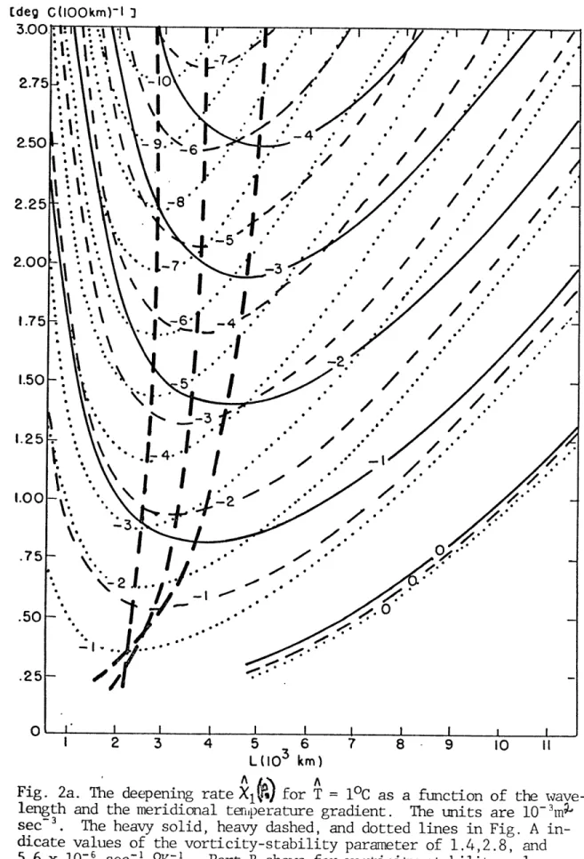 Fig.  2a.  The  deepening  rate X 1   for T =  1 0 C as  a  function  of the  wave- wave-length and the meridional temperature gradient