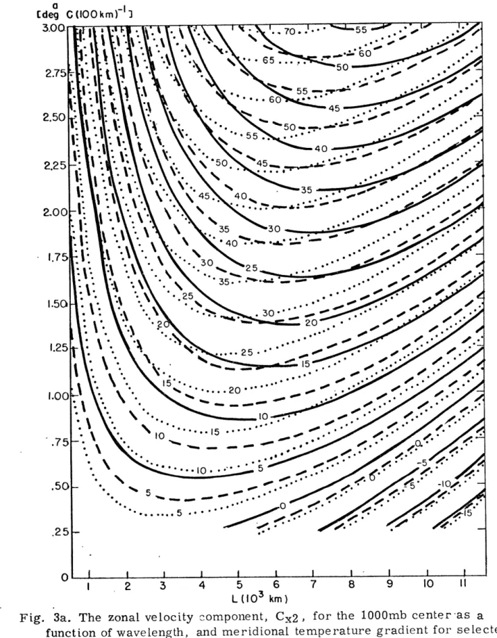 Fig.  3a.  The  zonal  velocity  component,  Cx2,  for  the  1000mb  center  as  a function  of  wavelength,  and  meridional  temperature  gradient  for  selected values  of  vorticity-stability
