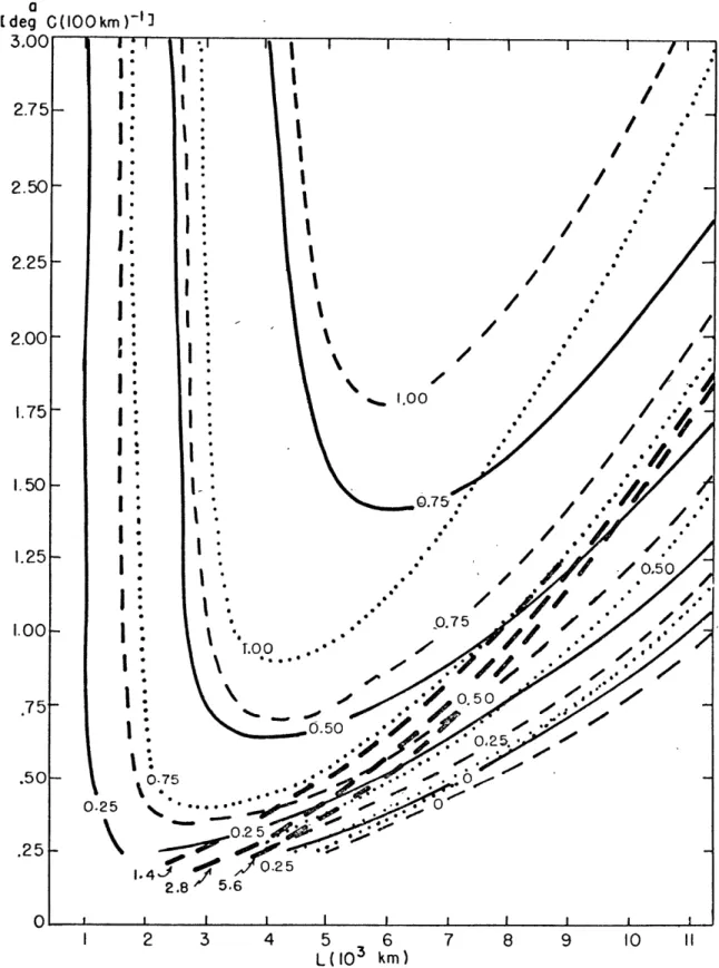 Fig.  5a.  Ratio  of  Cx 2  to  the  zonal  component  of  the  500mb  wind  as  a function  of  meridional  temperature  gradient  and  wavelength