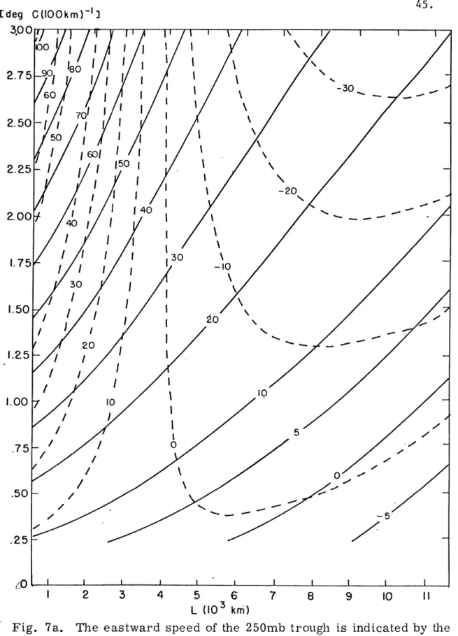 Fig.  7a.  The  eastward  speed  of  the  250mb  trough  is  indicated  by  the solid  lines,  while  the  dashed  lines  indicate  the  overtaking  rate,