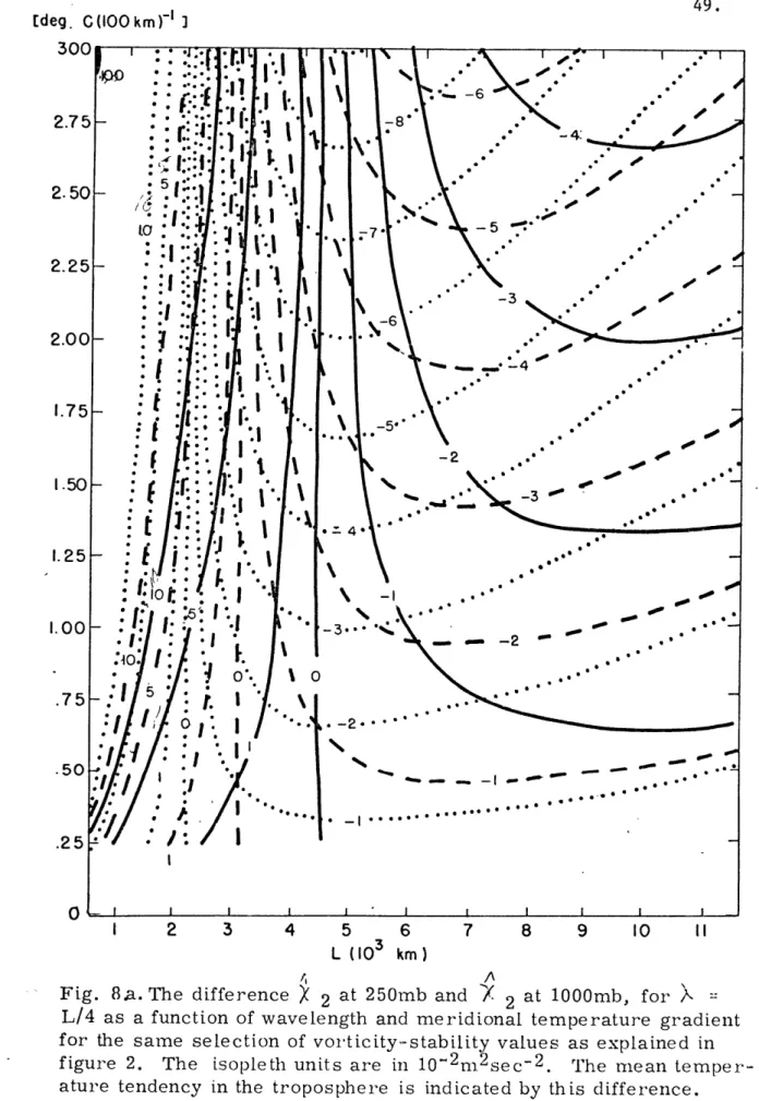 Fig.  8.a.  The  difference  2  at  250mb  and  /  2  at  1000mb,  for  A L/4  as  a  function  of  wavelength  and  meridional  temperature  gradient for  the  same  selection  of  vorticity-stability  values  as  explained  in figure  2