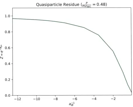 Figure  3.5:  Quasiparticle  residue  in  subsonic  region.  The  residue  drops  towards  zero  as  we  increase interaction  strength.
