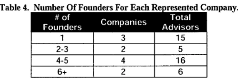 Table 4.  Number Of Founders For Each Re  resented Company.