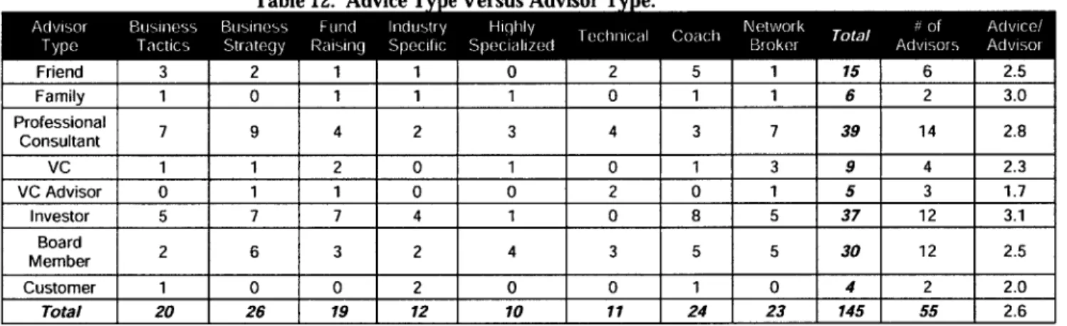 Table 12.  Advice  T  e Versus Advisor  T  e.