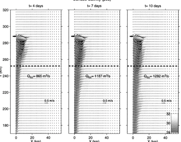 Figure  2.16:  Surface  salinity  (psu)  indicated  by  gray  shading  for  Base  Case  model run  (Run  1) with an  ambient  current  of 10  cm/s  (t= 4,  7,  10 days)