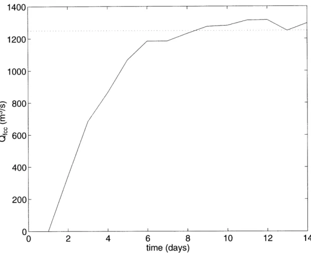 Figure  2.17:  Freshwater  transport  (m 3 /s)  as  a  function  of  time  at  y= 2 5 2  km  for same  parameters  as  Base  Case  plus  an  ambient  flow  field  of  10  cm/s  southward.