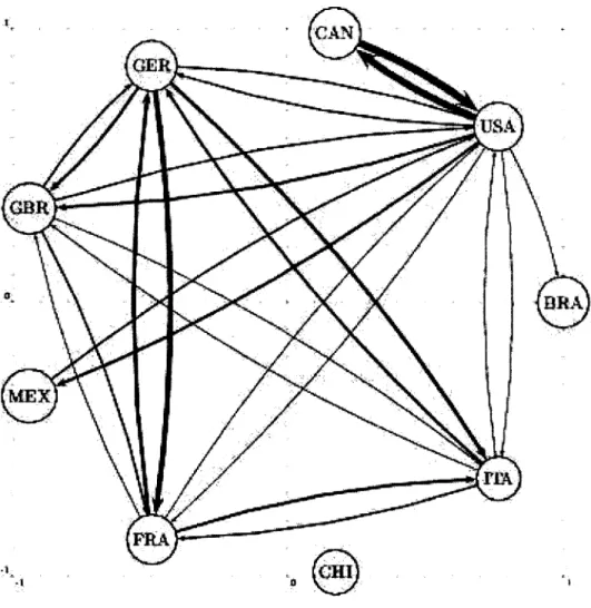 Figure  3-5:  Global  Relationship  Graph  for  9  countries:  Canada,  USA,  Brazil,  Italy, China,  Fance,  Mexico,  United  Kingdom,  Germany