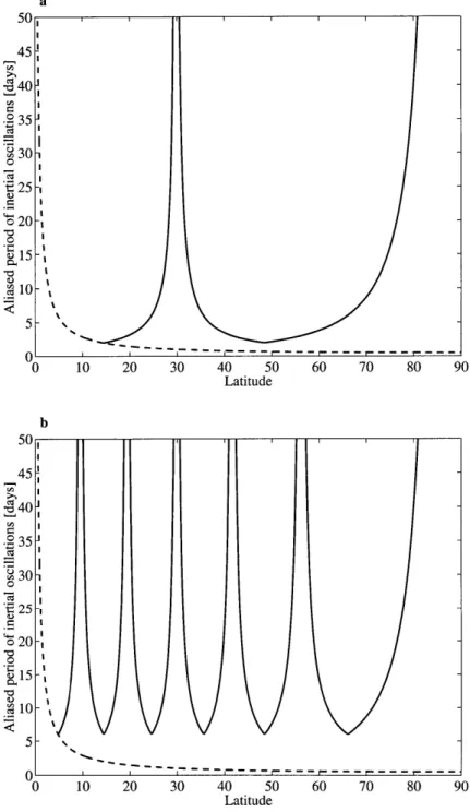 Figure  2.3:  The  true  period of inertial oscillations  (dashed)  and  their aliased  period  (solid) as  a  function  latitude  for  sampling  at  (a)  once  per  day  and  (b)  once  per  3 days.