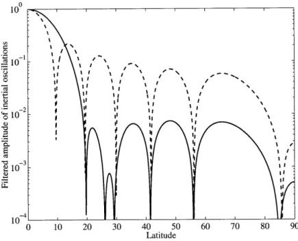 Figure  2.5:  Damping  response  coefficient  for  inertial  oscillations  as  a  function  of  latitude for  a  Hamming  filter  (solid  line)  and  a  boxcar  filter  (dashed  line).