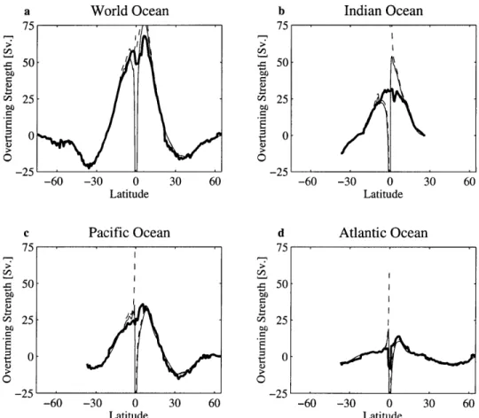 Figure  3.11:  The maximum  overturning  amplitude  for each  basin as  a  function  of latitude for  (a)  the  World  Ocean,  (b)  the  Indian  Ocean,  (c) the  Pacific  Ocean  and  (d)  the  Atlantic Ocean