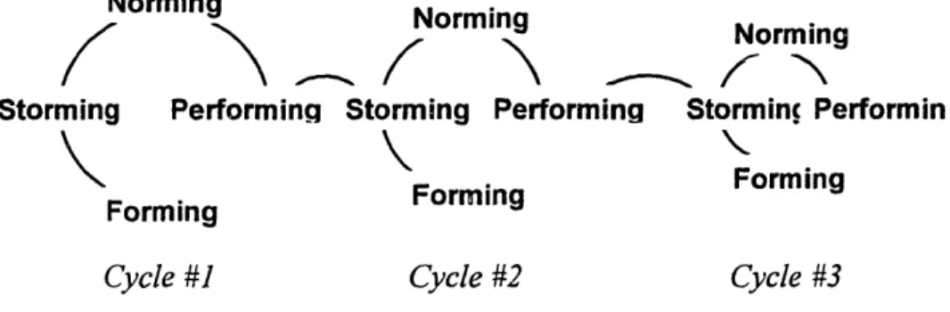 Figure 1: The Multiple Cycles of Team Development