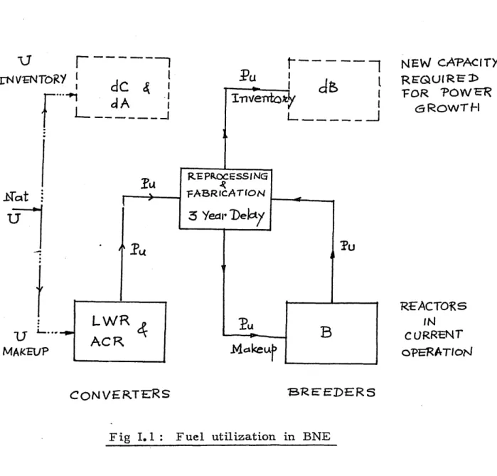 Fig  I.1  Fuel  utilization  in  BNE