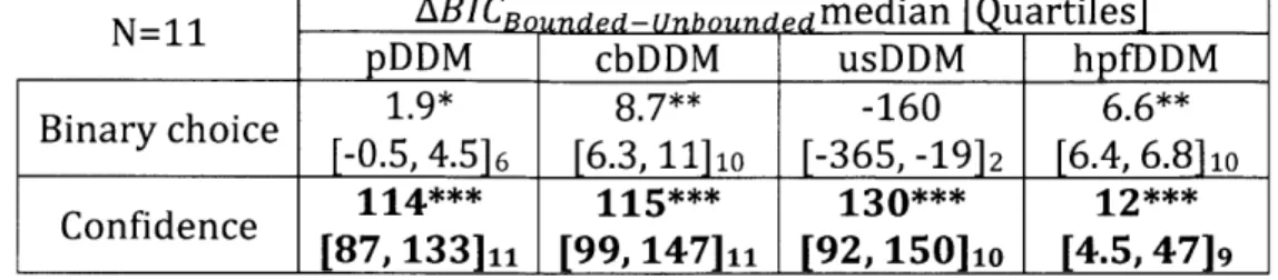 Table 4.  Goodness-of-Fit  score (BIC)  comparisons  between  bounded  and  unbounded DDM's
